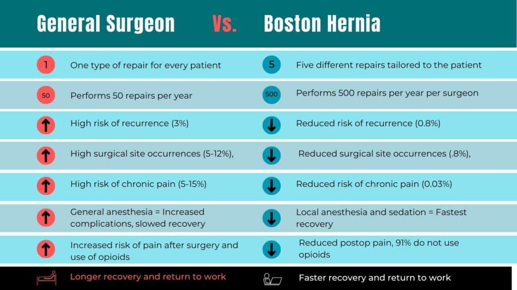 Boston Hernia has superior results in hernia surgery when comparing to general surgeons because we specialize in one thing. Patients recover faster, return to work faster and have less complications