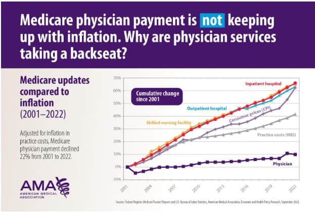 Medicare physician payment not keeping up with inflation